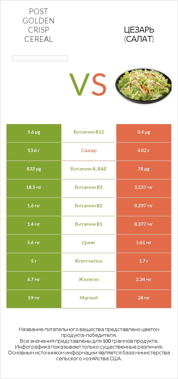 Post Golden Crisp Cereal vs Цезарь (салат) infographic