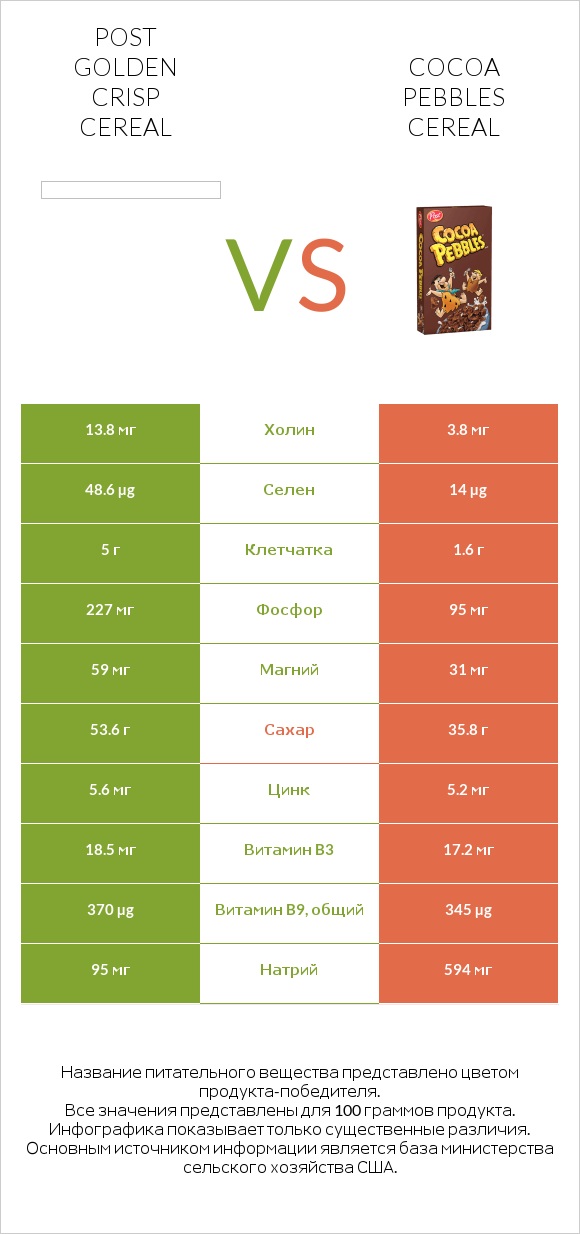 Post Golden Crisp Cereal vs Cocoa Pebbles Cereal infographic