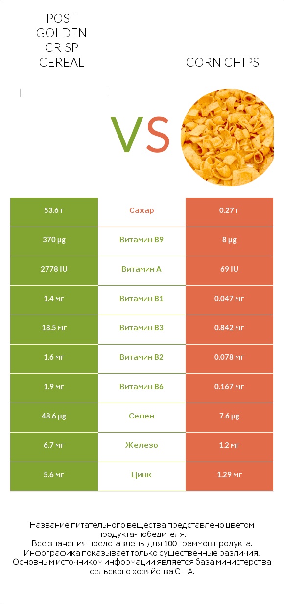 Post Golden Crisp Cereal vs Corn chips infographic