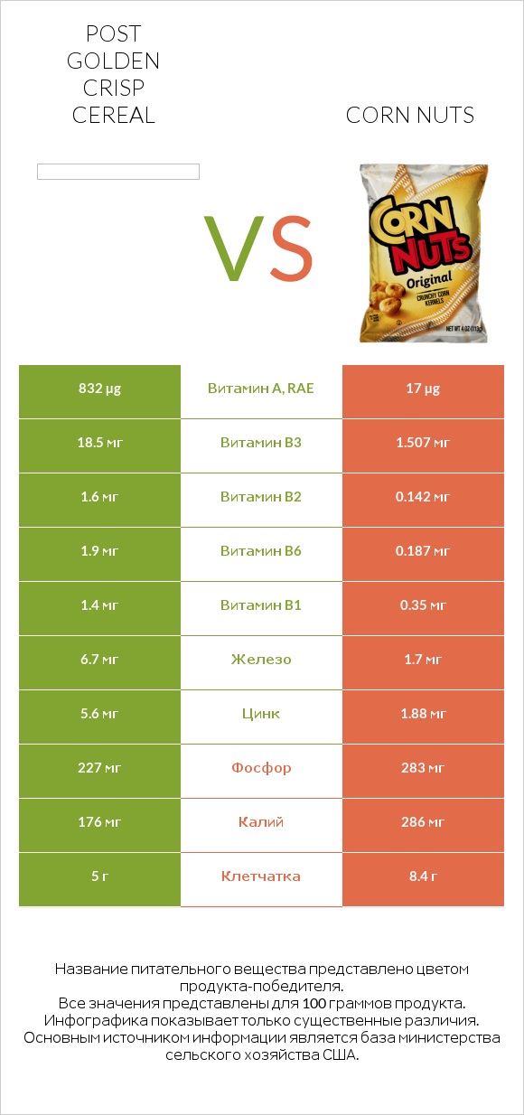 Post Golden Crisp Cereal vs Corn nuts infographic