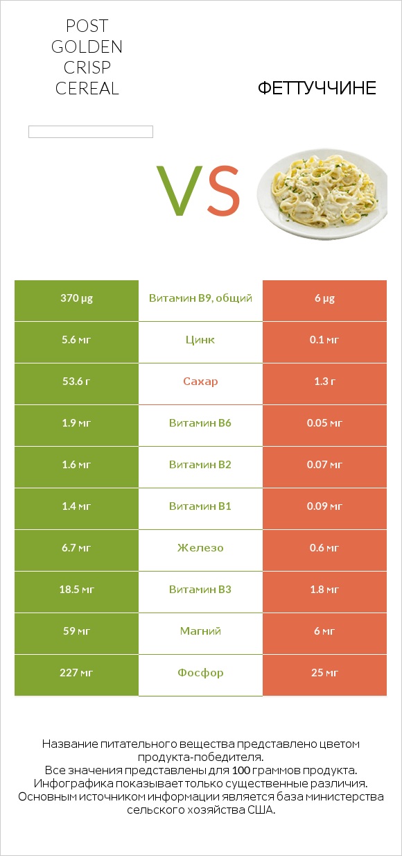 Post Golden Crisp Cereal vs Феттуччине infographic