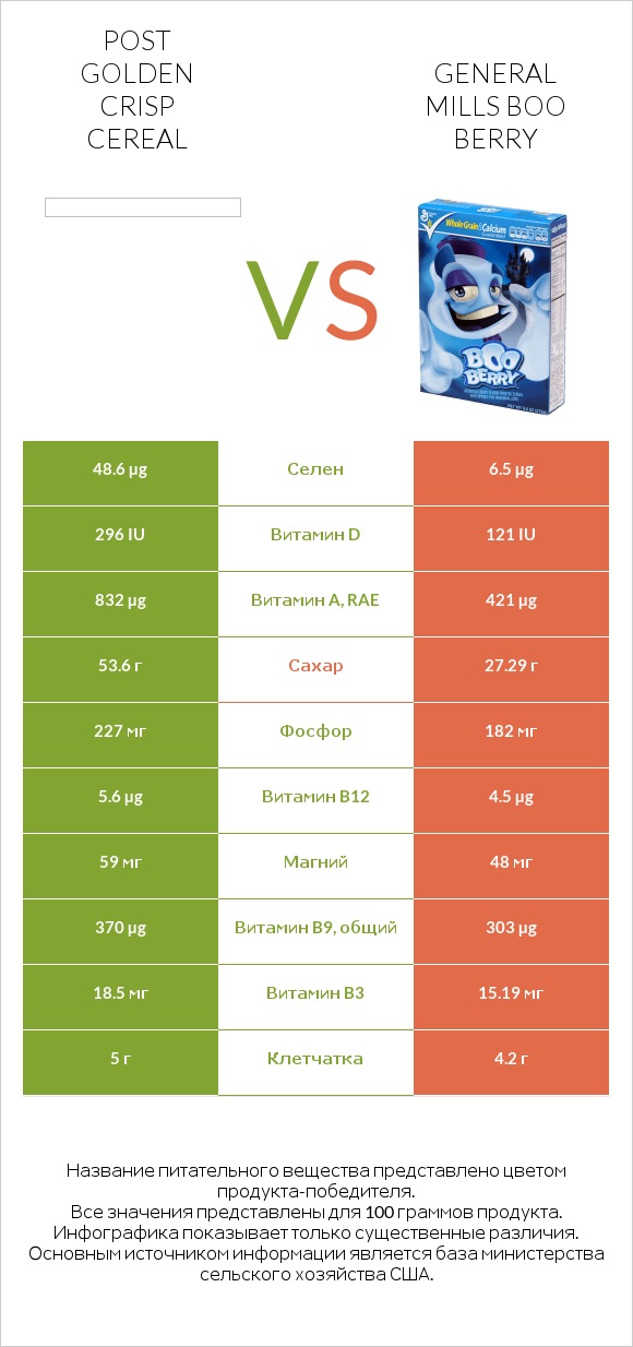 Post Golden Crisp Cereal vs General Mills Boo Berry infographic