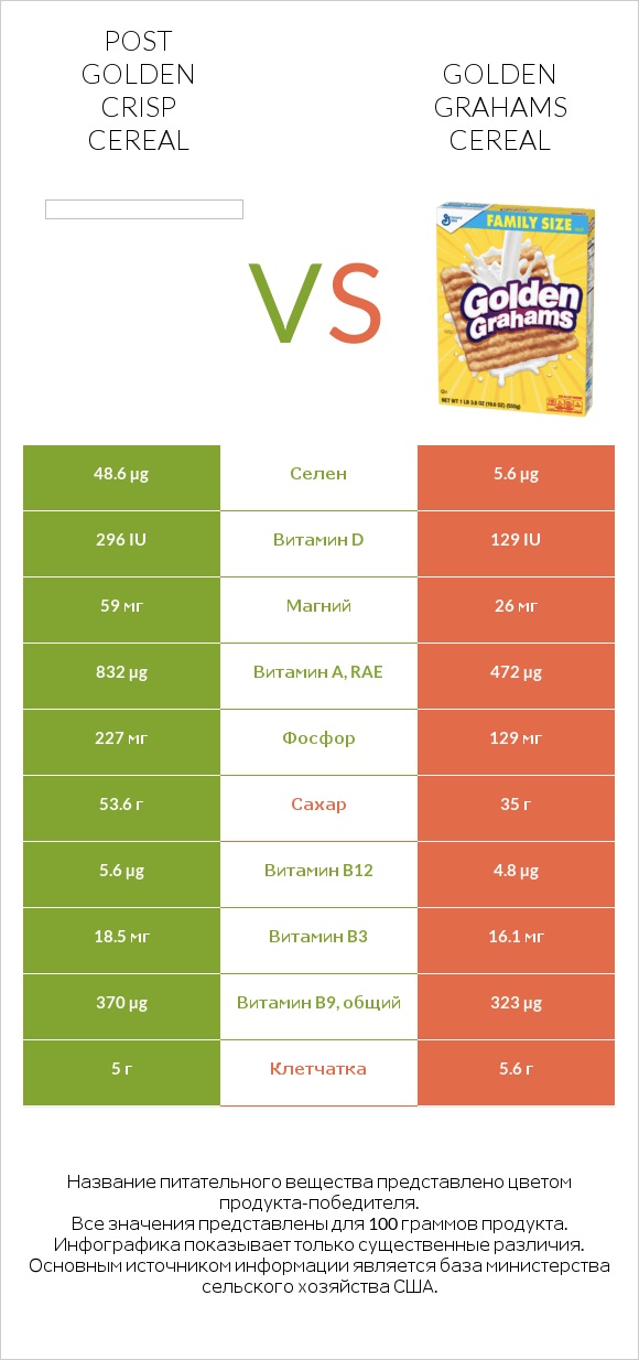 Post Golden Crisp Cereal vs Golden Grahams Cereal infographic