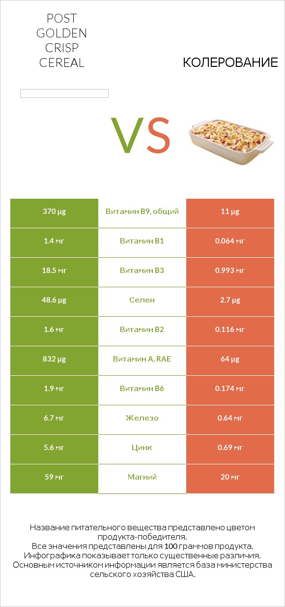 Post Golden Crisp Cereal vs Колерование infographic