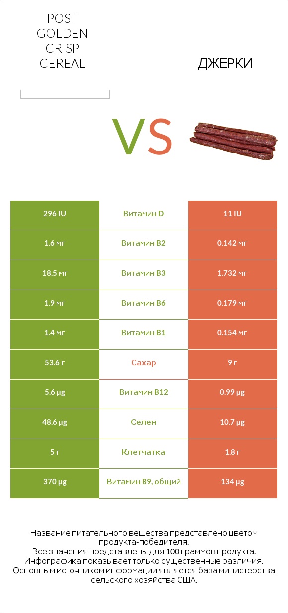 Post Golden Crisp Cereal vs Джерки infographic