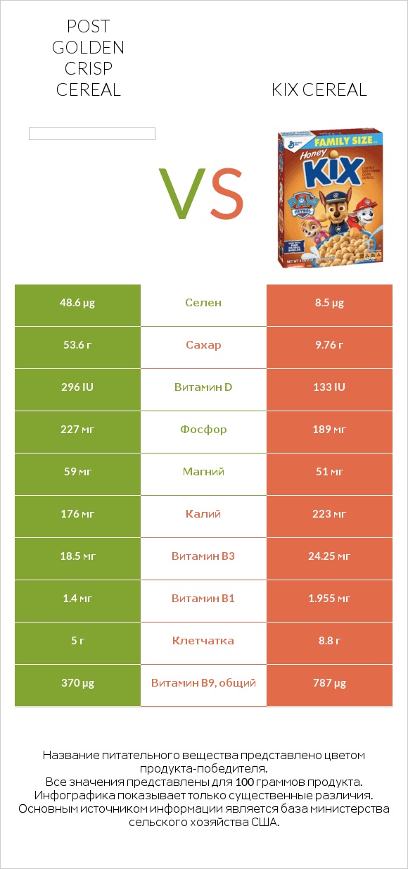 Post Golden Crisp Cereal vs Kix Cereal infographic