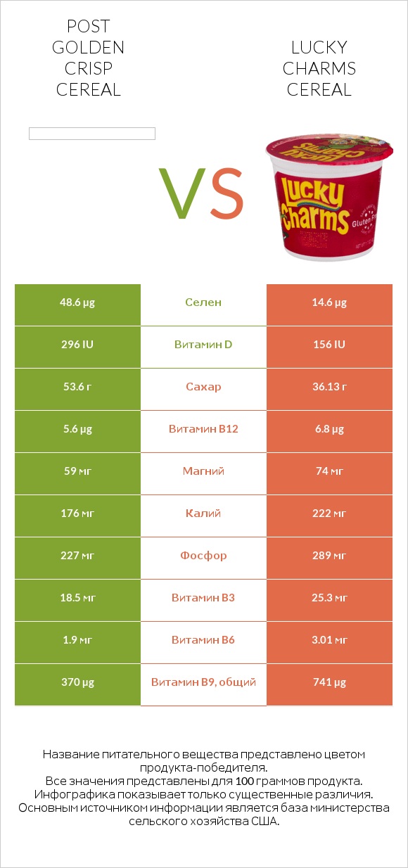 Post Golden Crisp Cereal vs Lucky Charms Cereal infographic