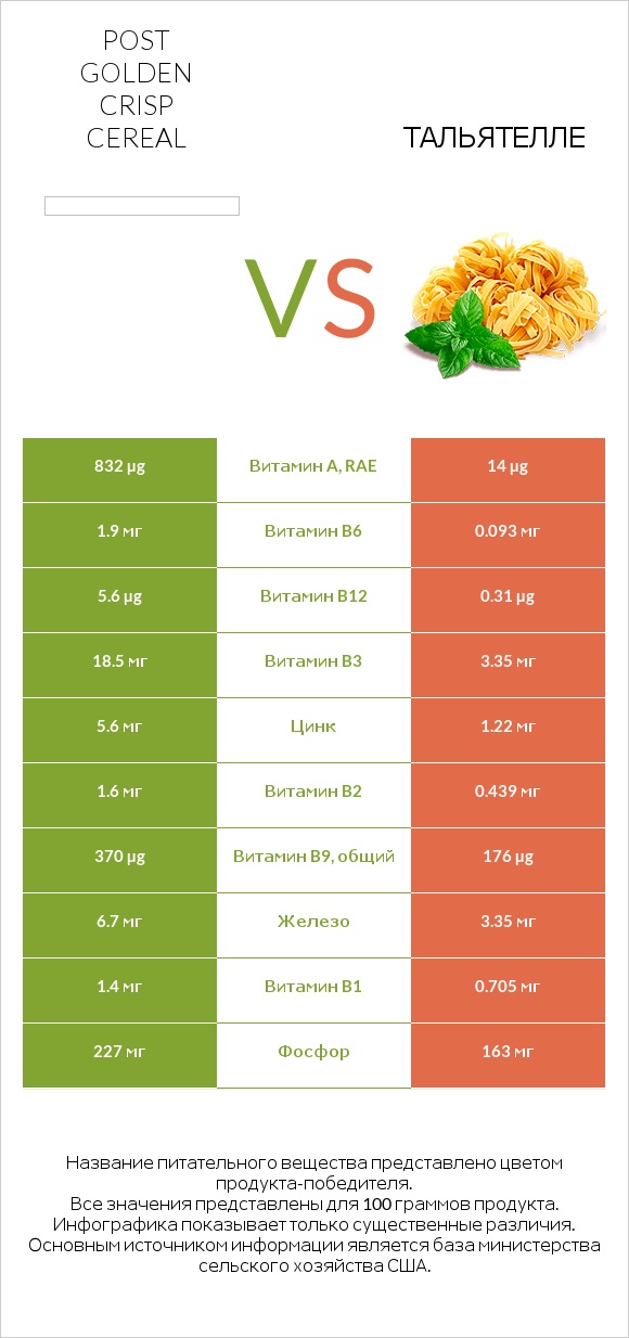 Post Golden Crisp Cereal vs Тальятелле infographic