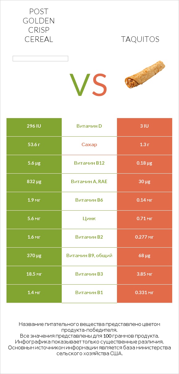 Post Golden Crisp Cereal vs Taquitos infographic