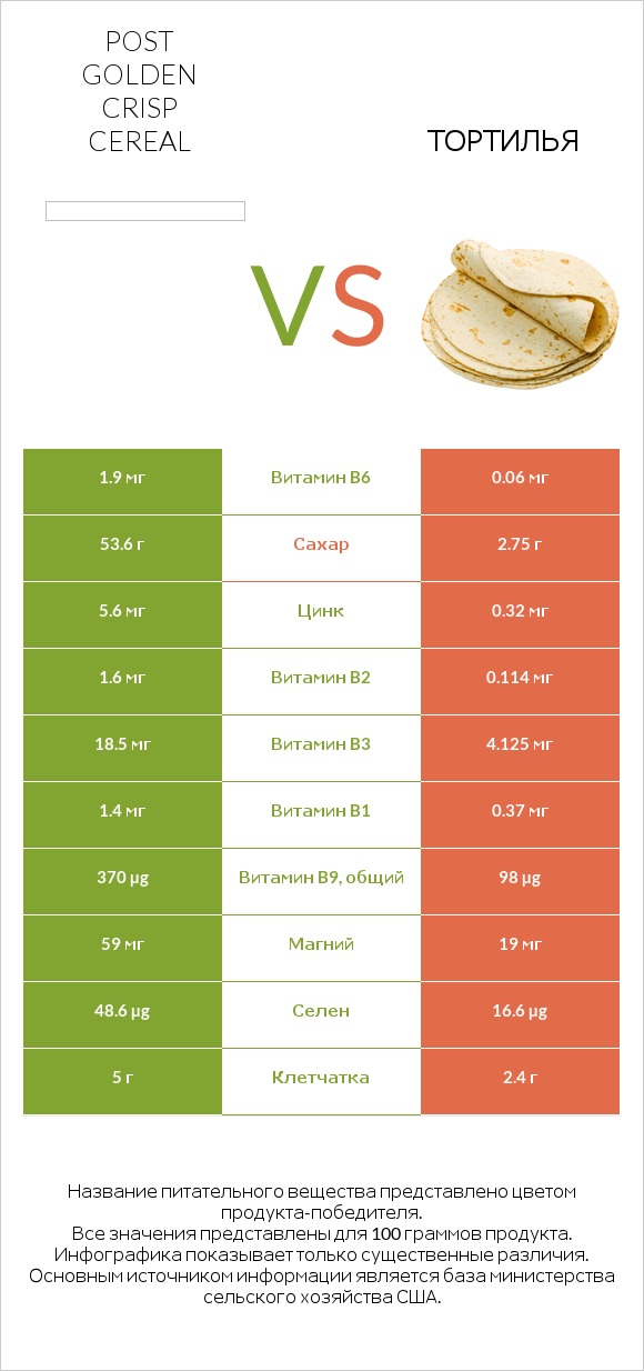Post Golden Crisp Cereal vs Тортилья infographic