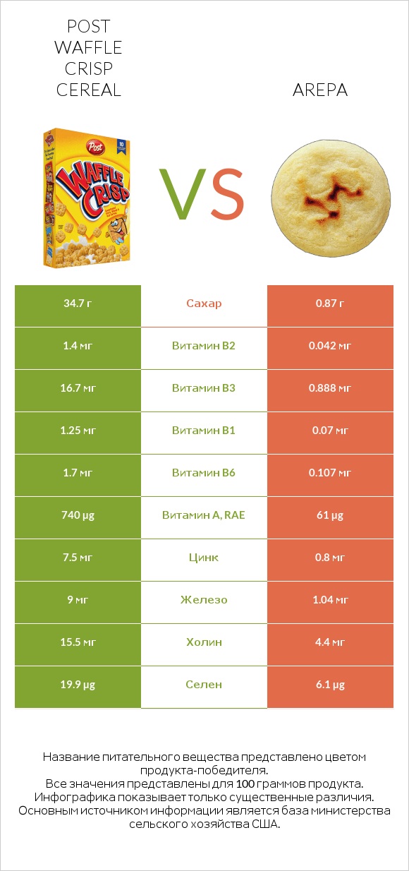 Post Waffle Crisp Cereal vs Arepa infographic