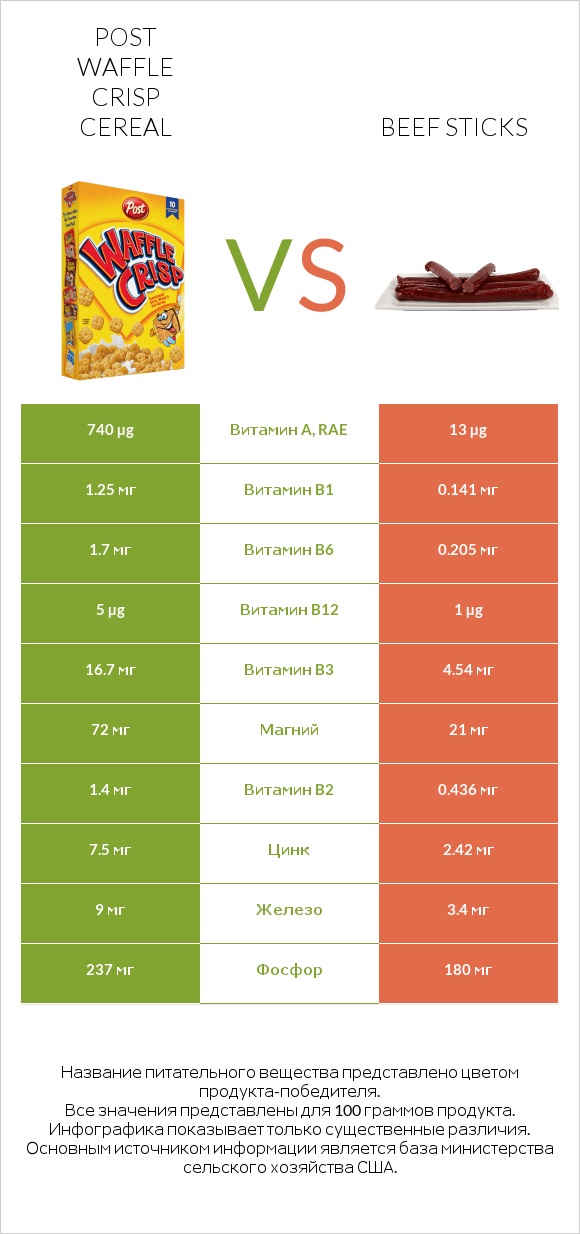 Post Waffle Crisp Cereal vs Beef sticks infographic