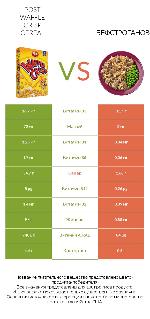 Post Waffle Crisp Cereal vs Бефстроганов infographic