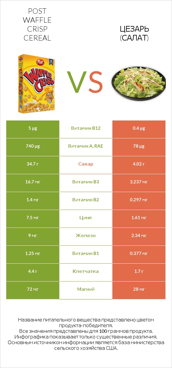 Post Waffle Crisp Cereal vs Цезарь (салат) infographic