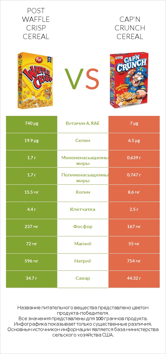 Post Waffle Crisp Cereal vs Cap'n Crunch Cereal infographic