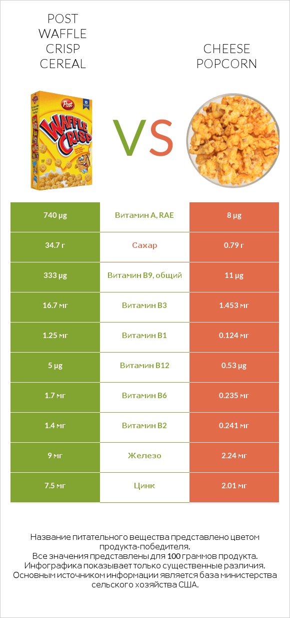 Post Waffle Crisp Cereal vs Cheese popcorn infographic