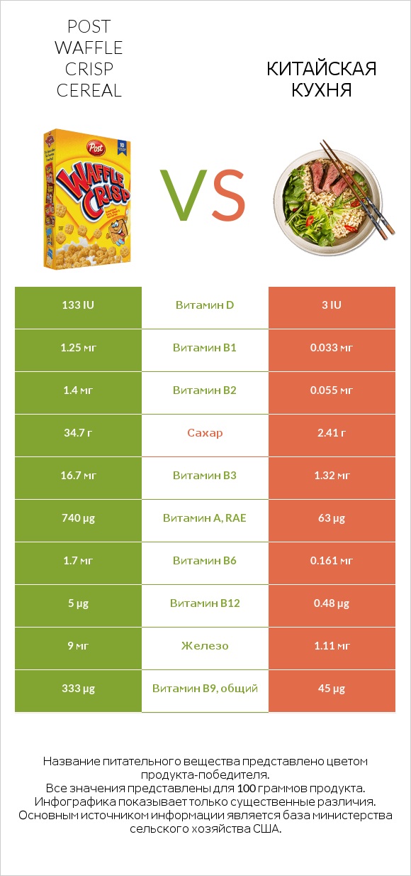Post Waffle Crisp Cereal vs Китайская кухня infographic