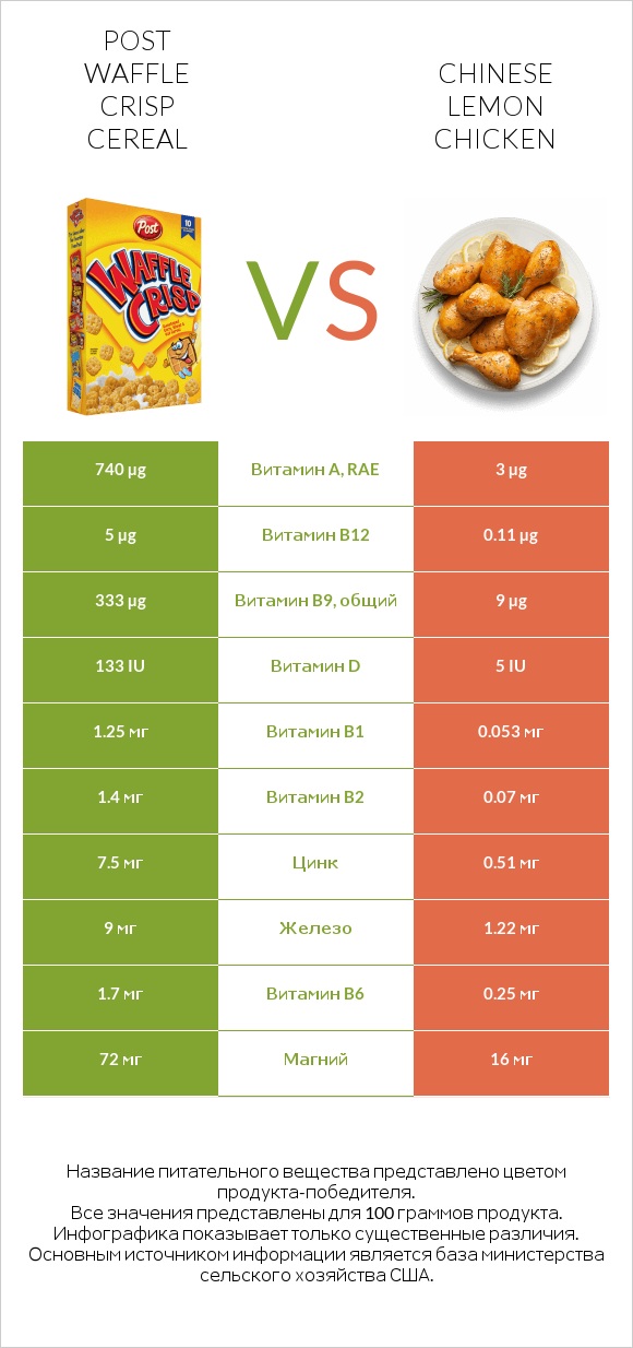 Post Waffle Crisp Cereal vs Chinese lemon chicken infographic