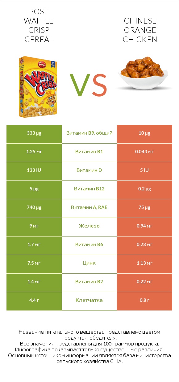 Post Waffle Crisp Cereal vs Chinese orange chicken infographic