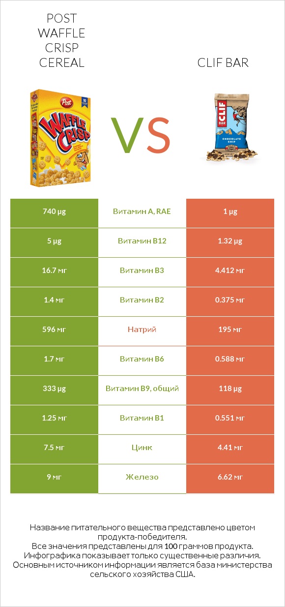 Post Waffle Crisp Cereal vs Clif Bar infographic