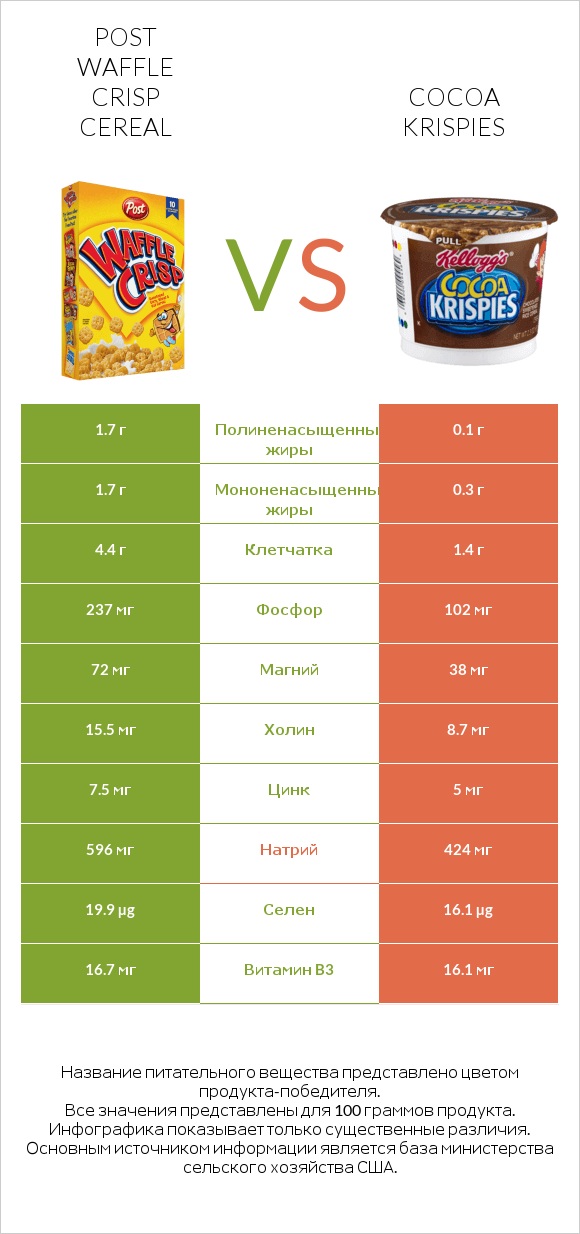 Post Waffle Crisp Cereal vs Cocoa Krispies infographic