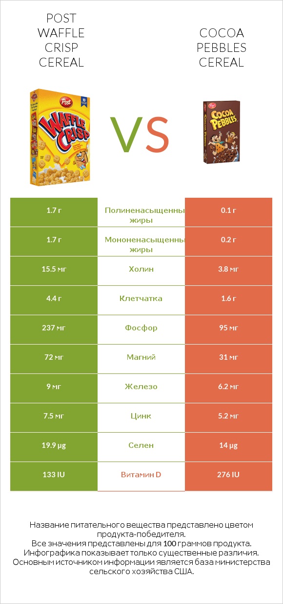 Post Waffle Crisp Cereal vs Cocoa Pebbles Cereal infographic