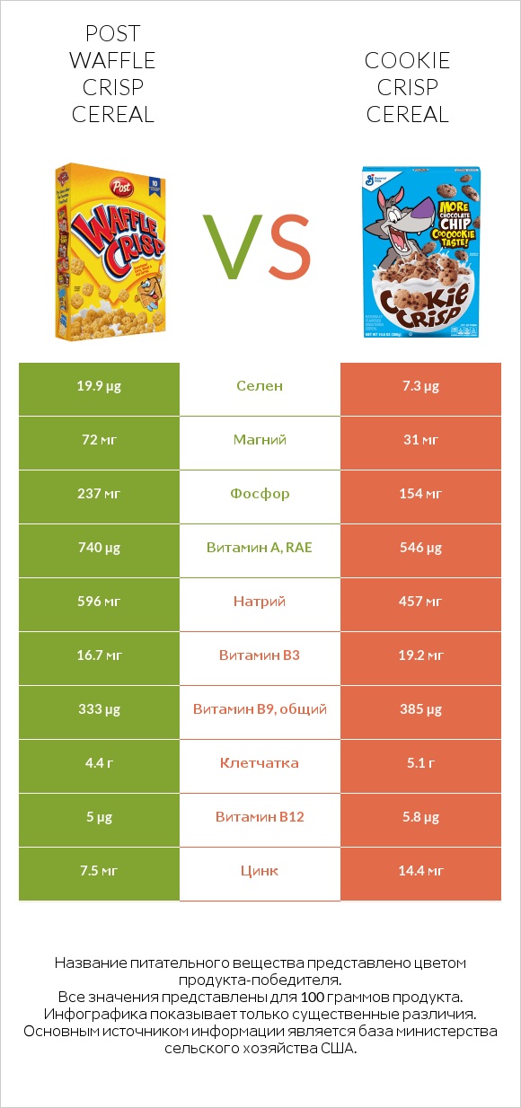 Post Waffle Crisp Cereal vs Cookie Crisp Cereal infographic