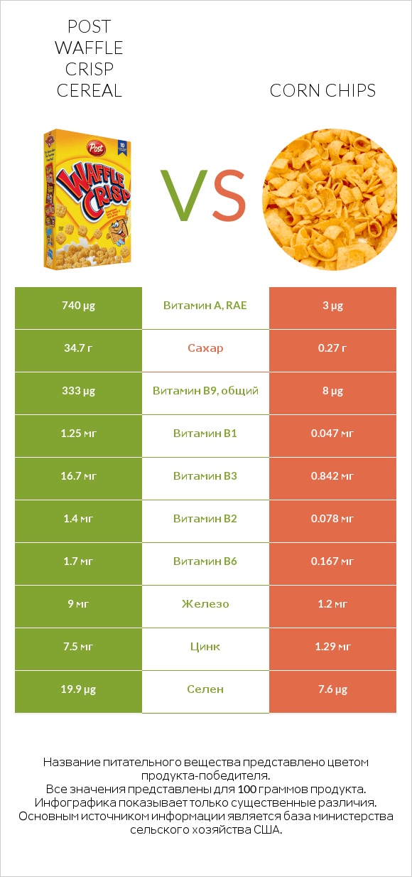 Post Waffle Crisp Cereal vs Corn chips infographic