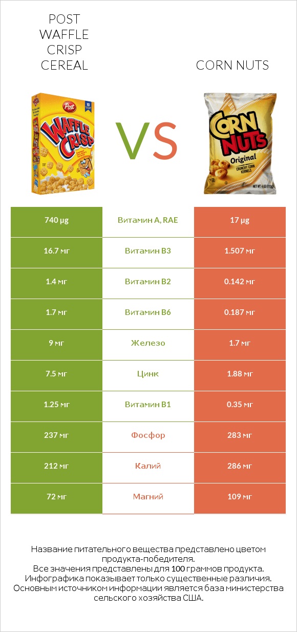Post Waffle Crisp Cereal vs Corn nuts infographic