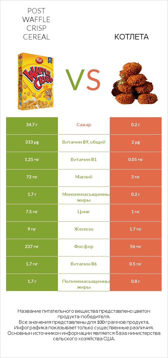 Post Waffle Crisp Cereal vs Котлета infographic