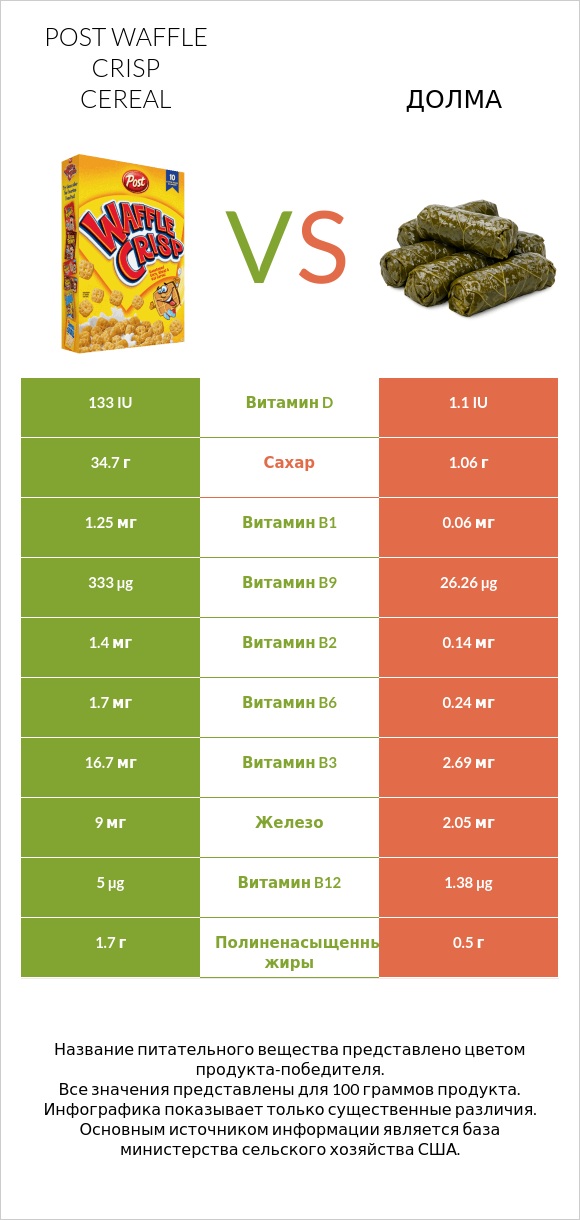 Post Waffle Crisp Cereal vs Долма infographic