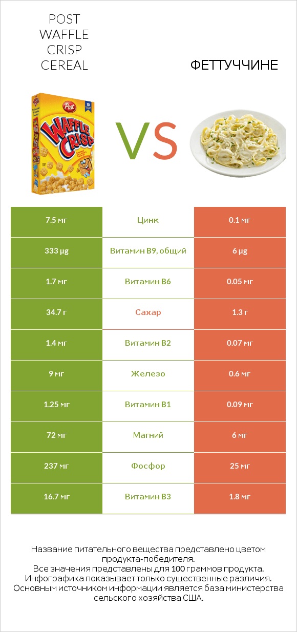 Post Waffle Crisp Cereal vs Феттуччине infographic