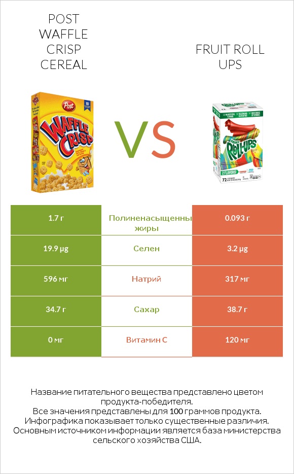 Post Waffle Crisp Cereal vs Fruit roll ups infographic