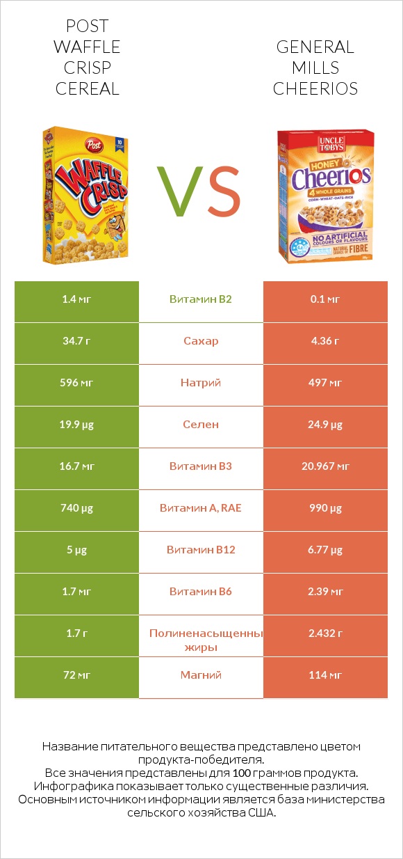 Post Waffle Crisp Cereal vs General Mills Cheerios infographic