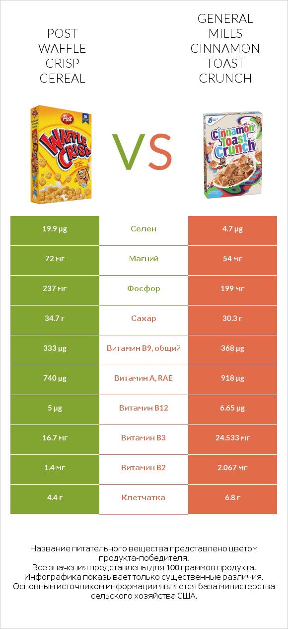 Post Waffle Crisp Cereal vs General Mills Cinnamon Toast Crunch infographic