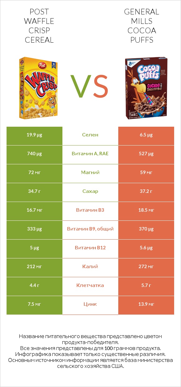 Post Waffle Crisp Cereal vs General Mills Cocoa Puffs infographic