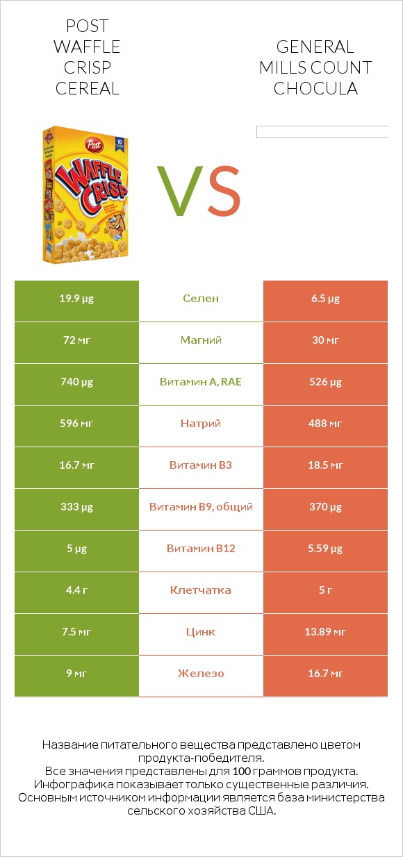 Post Waffle Crisp Cereal vs General Mills Count Chocula infographic