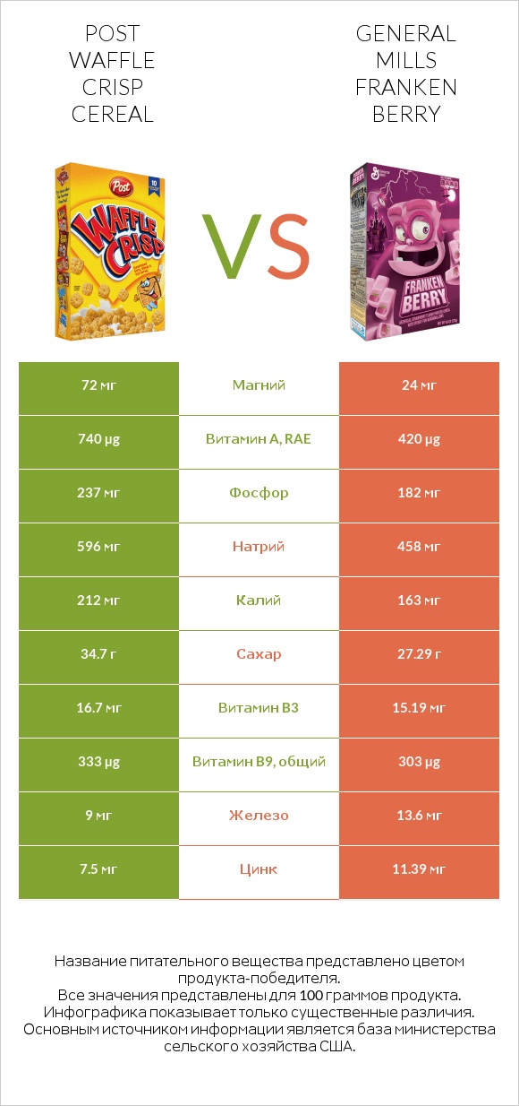 Post Waffle Crisp Cereal vs General Mills Franken Berry infographic