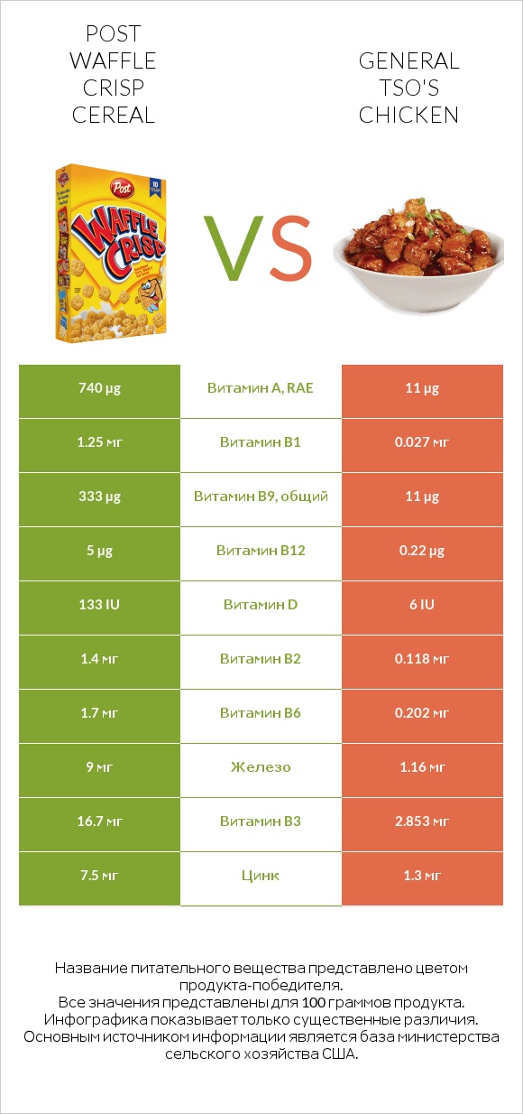 Post Waffle Crisp Cereal vs General tso's chicken infographic