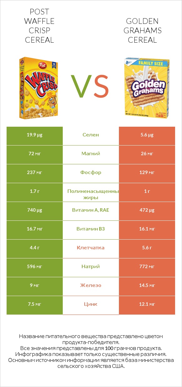 Post Waffle Crisp Cereal vs Golden Grahams Cereal infographic