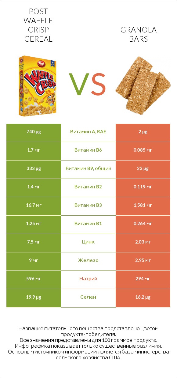 Post Waffle Crisp Cereal vs Granola bars infographic