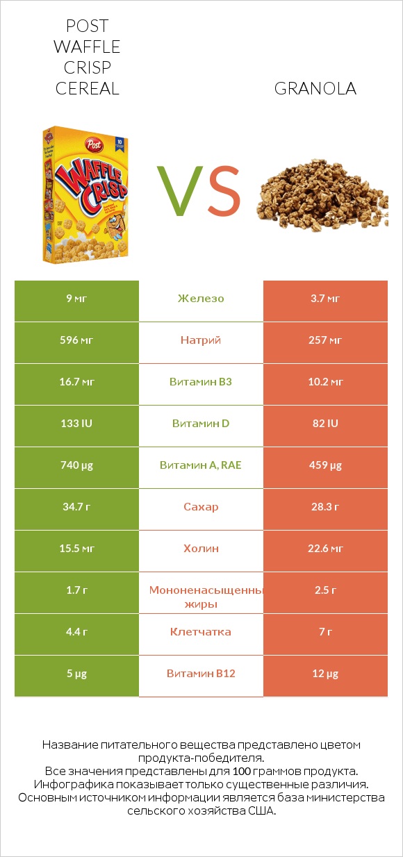 Post Waffle Crisp Cereal vs Granola infographic