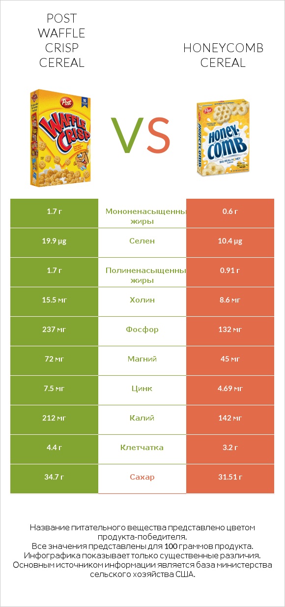 Post Waffle Crisp Cereal vs Honeycomb Cereal infographic