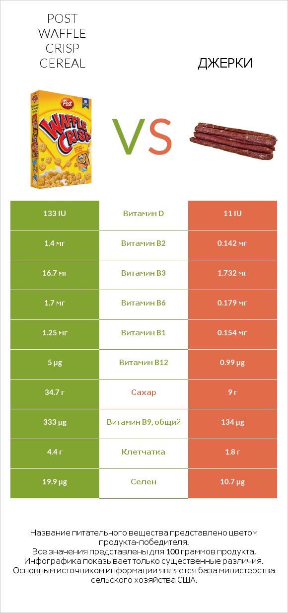 Post Waffle Crisp Cereal vs Джерки infographic