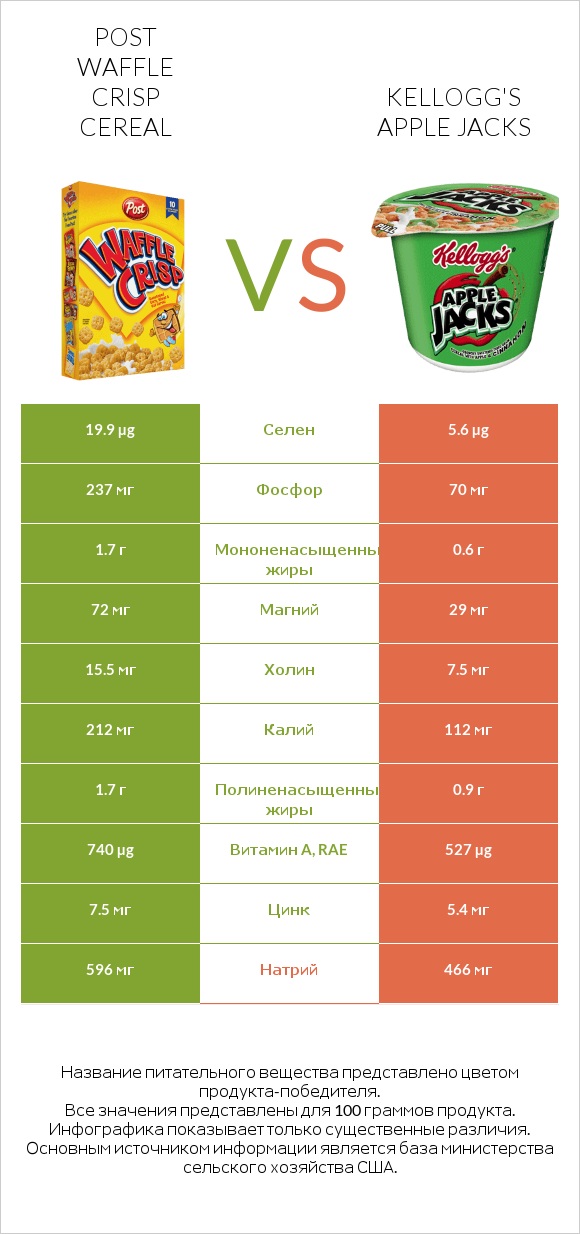 Post Waffle Crisp Cereal vs Kellogg's Apple Jacks infographic