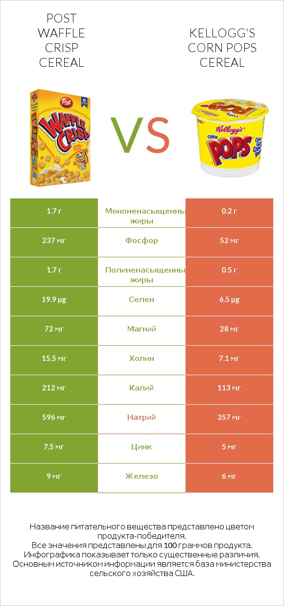 Post Waffle Crisp Cereal vs Kellogg's Corn Pops Cereal infographic