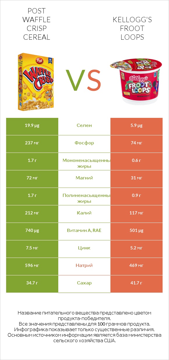 Post Waffle Crisp Cereal vs Kellogg's Froot Loops infographic