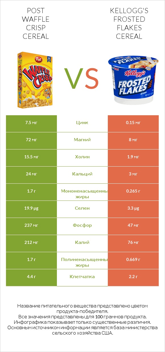 Post Waffle Crisp Cereal vs Kellogg's Frosted Flakes Cereal infographic