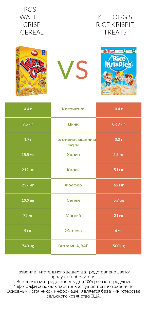 Post Waffle Crisp Cereal vs Kellogg's Rice Krispie Treats infographic