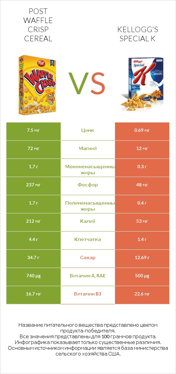 Post Waffle Crisp Cereal vs Kellogg's Special K infographic